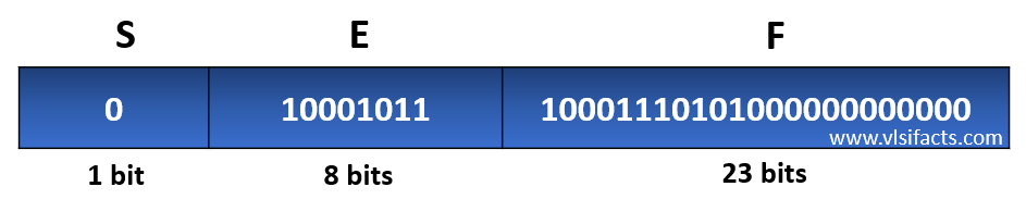 single-precision-ieee-754-representation-for-floating-point-numbers