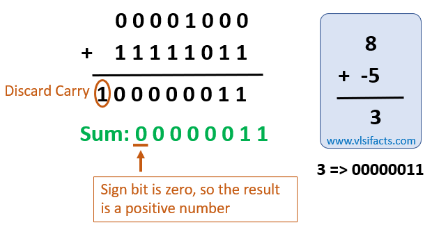 Addition Of 2 s Complement Signed Binary Numbers VLSIFacts