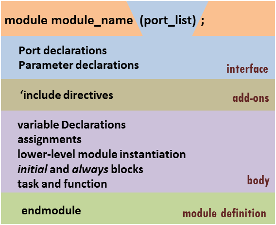 Module Definition VLSIFacts