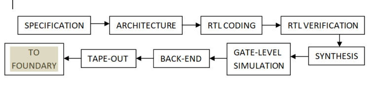 VLSI Design Flow – VLSIFacts