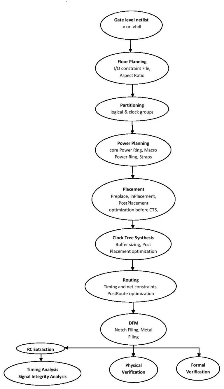 ASIC Physical Design Flow – VLSIFacts