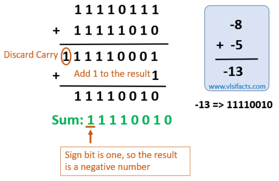 Addition of 1’s Complement Signed Binary Numbers – VLSIFacts