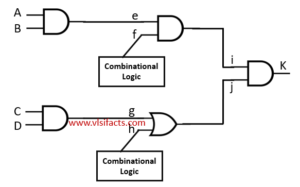 What are Observability and Controllability – VLSIFacts