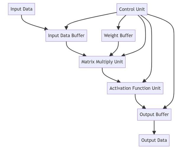 This image shows a simple block diagram for AI Accelerator.